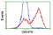 Glyoxylate And Hydroxypyruvate Reductase antibody, TA502089, Origene, Flow Cytometry image 