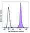 CD45.2 antibody, 109852, BioLegend, Flow Cytometry image 