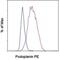 Podoplanin antibody, 12-9381-42, Invitrogen Antibodies, Flow Cytometry image 