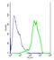 Ectonucleotide Pyrophosphatase/Phosphodiesterase 3 antibody, GTX51518, GeneTex, Flow Cytometry image 