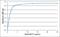 C-C Motif Chemokine Ligand 2 antibody, AHP2994, Bio-Rad (formerly AbD Serotec) , Enzyme Linked Immunosorbent Assay image 