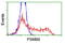 Proteasome Subunit Beta 9 antibody, LS-B10017, Lifespan Biosciences, Flow Cytometry image 