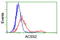 Acyl-CoA Synthetase Short Chain Family Member 2 antibody, TA503609, Origene, Flow Cytometry image 