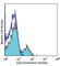 CD150 antibody, 115918, BioLegend, Flow Cytometry image 