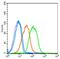 ADAM Metallopeptidase Domain 28 antibody, GTX51662, GeneTex, Flow Cytometry image 