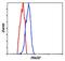 TNFRSF1A Associated Via Death Domain antibody, PA5-17465, Invitrogen Antibodies, Flow Cytometry image 