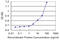 Aldehyde Dehydrogenase 3 Family Member B1 antibody, LS-C196642, Lifespan Biosciences, Enzyme Linked Immunosorbent Assay image 