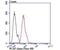 Lysine Acetyltransferase 2B antibody, NBP2-75608, Novus Biologicals, Flow Cytometry image 