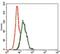 Inner Centromere Protein antibody, NBP2-37471, Novus Biologicals, Flow Cytometry image 