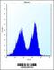 Protocadherin Gamma Subfamily A, 3 antibody, 57-156, ProSci, Flow Cytometry image 