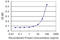 Mindbomb E3 Ubiquitin Protein Ligase 1 antibody, LS-C139207, Lifespan Biosciences, Enzyme Linked Immunosorbent Assay image 