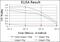 Glucokinase antibody, GTX60474, GeneTex, Enzyme Linked Immunosorbent Assay image 