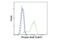 Signal Transducer And Activator Of Transcription 6 antibody, 56554S, Cell Signaling Technology, Flow Cytometry image 