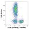 CD28 antibody, M00065, Boster Biological Technology, Flow Cytometry image 