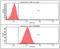 TAR DNA Binding Protein antibody, GTX57560, GeneTex, Flow Cytometry image 