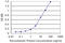 Phosphatidylinositol Transfer Protein Alpha antibody, LS-C197908, Lifespan Biosciences, Enzyme Linked Immunosorbent Assay image 