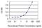 Heterogeneous Nuclear Ribonucleoprotein U antibody, H00003192-M03, Novus Biologicals, Enzyme Linked Immunosorbent Assay image 