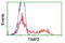 TIMP Metallopeptidase Inhibitor 2 antibody, TA504042, Origene, Flow Cytometry image 