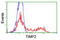 Metalloproteinase inhibitor 2 antibody, TA504042, Origene, Flow Cytometry image 