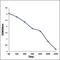 NUF2 Component Of NDC80 Kinetochore Complex antibody, orb100817, Biorbyt, Enzyme Linked Immunosorbent Assay image 