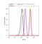Integrin Linked Kinase antibody, 702683, Invitrogen Antibodies, Flow Cytometry image 