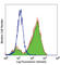 CD36 Molecule antibody, 102602, BioLegend, Flow Cytometry image 