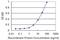 Regulator Of Chromosome Condensation 1 antibody, H00001104-M02, Novus Biologicals, Enzyme Linked Immunosorbent Assay image 