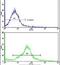 CAMP Responsive Element Binding Protein 3 Like 1 antibody, PA5-13537, Invitrogen Antibodies, Flow Cytometry image 