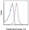 CD49D antibody, 46-0492-80, Invitrogen Antibodies, Flow Cytometry image 