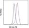 Cadherin 5 antibody, 12-1441-80, Invitrogen Antibodies, Flow Cytometry image 