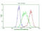 Tousled Like Kinase 2 antibody, LS-C790626, Lifespan Biosciences, Flow Cytometry image 