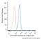 V-Set Immunoregulatory Receptor antibody, MAB71263, Novus Biologicals, Flow Cytometry image 