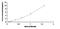 Tafazzin homolog antibody, MBS2020923, MyBioSource, Enzyme Linked Immunosorbent Assay image 