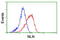 Neurolysin antibody, LS-C173556, Lifespan Biosciences, Flow Cytometry image 