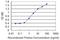 Adaptor Related Protein Complex 2 Subunit Beta 1 antibody, H00000163-M01, Novus Biologicals, Enzyme Linked Immunosorbent Assay image 