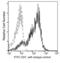 CD7 Molecule antibody, 11028-MM21-F, Sino Biological, Flow Cytometry image 