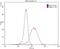 Leucine Rich Repeat And Ig Domain Containing 1 antibody, 19097-1-AP, Proteintech Group, Flow Cytometry image 