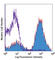 CD24 Molecule antibody, 101812, BioLegend, Flow Cytometry image 