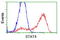 Signal Transducer And Activator Of Transcription 4 antibody, LS-C172973, Lifespan Biosciences, Flow Cytometry image 