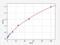 Fibrillarin antibody, EH3038, FineTest, Enzyme Linked Immunosorbent Assay image 