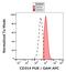 Killer Cell Lectin Like Receptor K1 antibody, GTX00469, GeneTex, Flow Cytometry image 