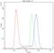 G1/S-specific cyclin-D3 antibody, LS-C343967, Lifespan Biosciences, Flow Cytometry image 