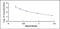 Apelin antibody, MBS2024151, MyBioSource, Enzyme Linked Immunosorbent Assay image 