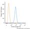 Trans-Golgi Network Protein 2 antibody, NBP1-49643C, Novus Biologicals, Flow Cytometry image 