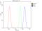 DNA Polymerase Lambda antibody, A00959-2, Boster Biological Technology, Flow Cytometry image 