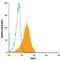 Kruppel Like Factor 4 antibody, IC3640A, R&D Systems, Flow Cytometry image 