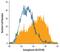 Semaphorin 4D antibody, MA5-24248, Invitrogen Antibodies, Flow Cytometry image 