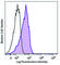 Interleukin 23 Receptor antibody, 150902, BioLegend, Flow Cytometry image 