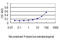 Dynamin 1 Like antibody, LS-C133621, Lifespan Biosciences, Enzyme Linked Immunosorbent Assay image 