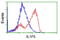 Interleukin-36 alpha antibody, LS-C115416, Lifespan Biosciences, Flow Cytometry image 